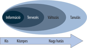 Folyamatábra: Információ, Tervezés, Változás, Tanulás Folyamatábra, amely az információ, tervezés, változás és tanulás szakaszait mutatja be, a hatás mértékének növekedésével.