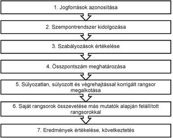 Folyamatábra a jogforrások értékeléséről Folyamatábra, amely a jogforrások azonosításától az eredmények értékeléséig tartó lépéseket mutatja be.