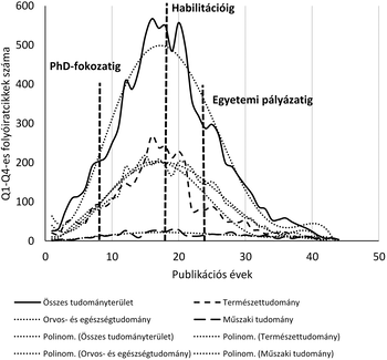 Folyóiratcikkek száma különböző tudományterületeken Grafikon a Q1-Q4-es folyóiratcikkek számáról különböző tudományterületeken a publikációs évek függvényében.