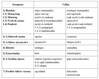 Fordítási szempontok és válfajok táblázata Táblázat a fordítási szempontokról és válfajokról, beleértve hatókört, mennyiséget, minőséget, nyelvek számát, funkciót, lektorok számát, lektor anyanyelvét, időzítést, írástechnikát, fordítás típusát és fordító-lektor viszonyt.