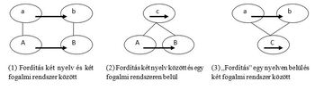 Fordítási típusok diagramjai nyelvek és fogalmi rendszerek között Három diagram, amelyek különböző fordítási típusokat ábrázolnak nyelvek és fogalmi rendszerek között.