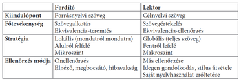 Táblázat a fordító és lektor munkájának különbségeiről különböző szempontok alapján.