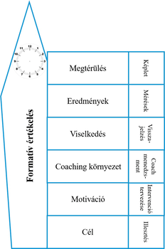 Formátív értékelési modell különböző tényezőkkel Formátív értékelési modell, amely tartalmazza a megtérülés, eredmények, viselkedés, coaching környezet, motiváció és cél elemeket, valamint a képlet, mérések, visszajelzés, coach menedzsment, intervenció tervezése és illesztés kiegészítéseket.