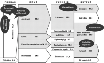 Források, inputok, funkciók és outputok folyamatábrája Folyamatábra a források, inputok, funkciók és outputok közötti kapcsolatokról, jelmagyarázattal.