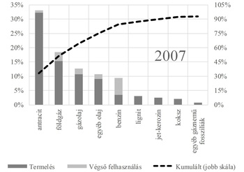 Fosszilis energiahordozók termelése és felhasználása 2007-ben Diagram a fosszilis energiahordozók termeléséről és végső felhasználásáról 2007-ben, különböző típusok szerint.