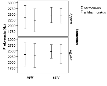 Frekvencia grafikon harmonikus és antiharmonikus kontextusban Grafikon a frekvencia változásáról harmonikus és antiharmonikus kontextusban, nyír és szív szavakkal.