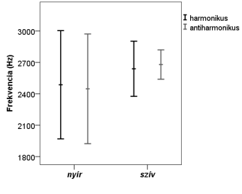 Frekvencia grafikon: nyír és szív harmonikus és antiharmonikus Grafikon a nyír és szív szavak frekvenciájáról harmonikus és antiharmonikus formában, Hz-ben.