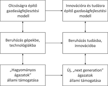 Gazdaságfejlesztési modellek összehasonlítása Gazdaságfejlesztési modell ábra, olcsóságra és innovációra építő modellek, beruházások és állami támogatás.