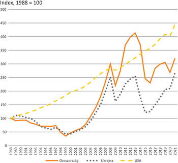 Gazdasági index alakulása Oroszország, Ukrajna és USA között 1988-2021 Grafikon az Oroszország, Ukrajna és USA gazdasági indexének alakulásáról 1988 és 2021 között, 1988-as bázisértékkel.