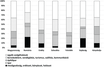 Gazdasági szektorok megoszlása régiók szerint Oszlopdiagram a gazdasági szektorok százalékos megoszlásáról Magyarország, Románia, Erdély, Szlovákia, Felvidék, Vajdaság és Kárpátalja régiókban.