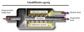 Gázdiffúziós egység működése Gázdiffúziós egység bemutatása nagynyomású betáp árammal, csökkentett nyomású áramokkal, hordozóval, dúsított és szegényített áramokkal.