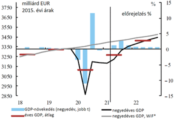 GDP alakulása 2018-2022 között, 2015-ös árakon Grafikon a GDP alakulásáról 2018 és 2022 között, 2015-ös árakon, milliárd euróban, negyedéves és éves adatokkal.