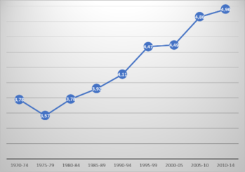 GDP növekedés grafikon 1970-2014 Grafikon a GDP növekedéséről 1970 és 2014 között, évenkénti adatokkal.