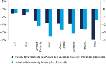 GDP veszteség a pandémia hatására különböző országokban Diagram a hosszú távú GDP veszteséget és növekedési veszteséget mutatja be különböző országokban a pandémia hatására.