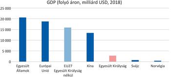 GDP összehasonlítás 2018-ban, milliárd USD-ben Diagram a GDP-ről folyó áron, milliárd USD-ben, 2018-ban különböző országok és régiók esetében.