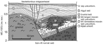 Geológiai keresztmetszet a neotektonikus virágszerkezetről Geológiai keresztmetszet, neotektonikus virágszerkezet, különböző rétegek és vetők.