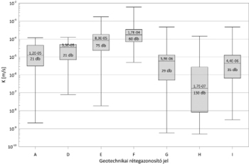 Geotechnikai rétegazonosító jelek K érték boxplot diagramja Boxplot diagram a geotechnikai rétegazonosító jelek K (m/s) értékeivel, különböző rétegekhez tartozó adatokkal.