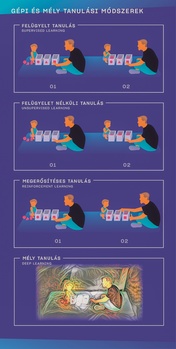 Gépi és mély tanulási módszerek illusztráció Illusztráció a gépi és mély tanulási módszerekről: felügyelt, felügyelet nélküli, megerősítéses és mély tanulás.