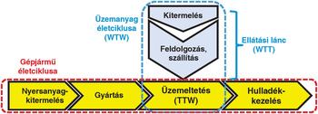 Diagram a gépjármű és üzemanyag életciklusáról, beleértve a nyersanyag-kitermelést, gyártást, üzemeltetést és hulladékkezelést.