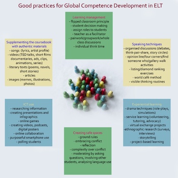 Good practices for Global Competence Development in ELT Diagram showing good practices for global competence development in English language teaching, including authentic materials, learning management, speaking techniques, ICT use, experiential learning, and creating safe spaces.
