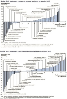 Global GHG Abatement Cost Curve for 2015 and 2030 Diagram showing global GHG abatement cost curves for 2015 and 2030 with various technological solutions.