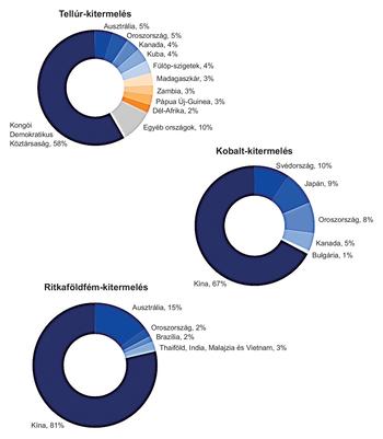 Globális tellúr, kobalt és ritkaföldfém kitermelés megoszlása Három kördiagram a tellúr, kobalt és ritkaföldfém kitermelés globális megoszlásáról, különböző országok részesedésével.