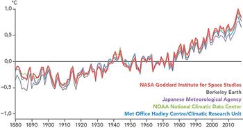 Globális hőmérséklet változás grafikon 1880-2010 Grafikon a globális hőmérséklet változásáról 1880-tól 2010-ig, különböző intézmények adatai alapján.