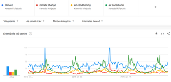 Google Trends grafikon: climate, climate change, air conditioning Google Trends grafikon a 'climate', 'climate change', 'air conditioning' és 'air conditioner' keresési kifejezések érdeklődéséről az elmúlt öt évben.
