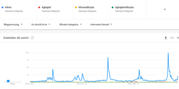 Google Trends grafikon a klíma keresési kifejezésekről Magyarországon Google Trends grafikon a klíma, éghajlat, klímaváltozás és éghajlatváltozás keresési kifejezésekről Magyarországon az elmúlt öt évben.