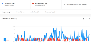 Google Trends: Klímaváltozás és Éghajlatváltozás Magyarországon Google Trends grafikon a klímaváltozás és éghajlatváltozás keresési trendjeiről Magyarországon az elmúlt öt évben.
