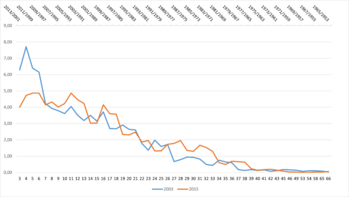 Grafikon a 2003 és 2015 közötti adatok összehasonlításáról Grafikon, amely a 2003 és 2015 közötti adatok változását mutatja, két vonallal ábrázolva.