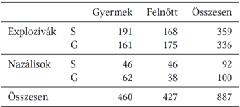 Gyermekek és felnőttek száma különböző kategóriákban Táblázat a gyermekek és felnőttek számáról explozívák és nazálisok kategóriákban, összesítve.