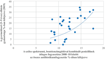 Gyermekek elhízása és antibiotikumfogyasztás grafikon Grafikon a gyermekek elhízásának gyakoriságáról és penicillin fogyasztásról.