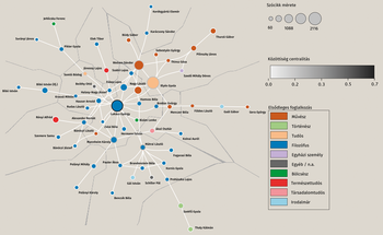 Hálózati diagram személyek közötti kapcsolatokkal Hálózati diagram, amely személyek közötti kapcsolatokat és közösségi centralitást ábrázol, színkódokkal jelölt foglalkozásokkal.