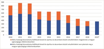 Hatósági bizonyítvány és vényfelírók statisztikája 2010-2019 Diagram a hatósági bizonyítvány kiállítását követő év áprilisa és decembere között megjelenő és nem megjelenő vényfelírókról 2010-2019 között.