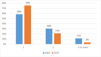 Diagram a háztartások számának változásáról 2003 és 2015 között, különböző méretek szerint.