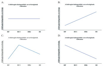Hidrogén-halogenidek saverősségének változása grafikonok Négy grafikon a hidrogén-halogenidek saverősségének változásáról: A, B, C, D