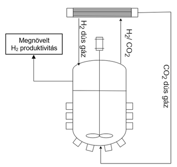 Diagram a hidrogén termelési folyamatról, H2 és CO2 gázok elválasztásával és megnövelt H2 produktivitással.