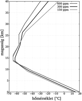 Hőmérséklet változása különböző CO2 koncentrációk mellett Grafikon a hőmérséklet változásáról különböző CO2 koncentrációk mellett a magasság függvényében.