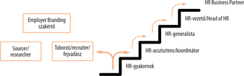 HR karrier lépcsőfokok és alternatív HR szerepek HR karrier lépcsőfokok és alternatív HR szerepek, mint Employer Branding szakértő, Sourcer/researcher, Toborzó/recruiter/fejvadász, HR-gyakornok, HR-asszisztens/koordinátor, HR-generalista, HR-vezető/Head of HR, HR Business Partner.