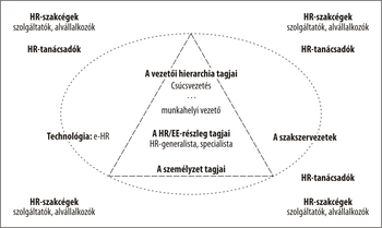 HR struktúra és hierarchia ábrázolása HR struktúra ábrázolása, vezetői hierarchia, HR/EE-részleg, személyzet, HR-szakcégek, HR-tanácsadók, technológia, szakszervezetek