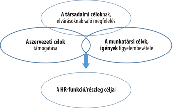 HR célok Venn-diagramja Venn-diagram a társadalmi, szervezeti és munkatársi célok összefonódásáról, HR-funkció céljai.