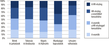 HR-részleg és vezetők konzultációjának aránya HR-feladatokban Oszlopdiagram a HR-részleg és vezetők konzultációjának arányáról különböző HR-feladatok esetében.