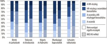 HR-részleg és vezetők konzultációja különböző HR-funkciókban Diagram a HR-részleg és vezetők konzultációjáról különböző HR-funkciókban, európai összehasonlításban.