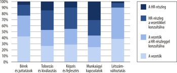 HR-részleg és vezetők szerepe a HR-feladatokban Diagram a HR-részleg és vezetők szerepéről a bérek, toborzás, képzés, munkaügyi kapcsolatok és létszámváltoztatás terén.