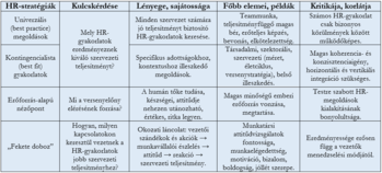 HR-stratégiák táblázata és jellemzőik Táblázat HR-stratégiákról, kulcskérdésekről, jellemzőkről, példákról és kritikákról.