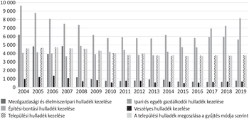 Hulladékkezelés Magyarországon 2004-2019 között Diagram a hulladékkezelés különböző módjairól Magyarországon 2004 és 2019 között.