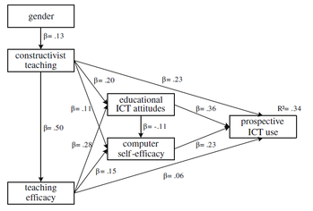 Kapcsolatok az oktatási ICT jövőbeli használatában Diagram a különböző tényezők közötti kapcsolatokról, amelyek befolyásolják az oktatási ICT jövőbeli használatát.