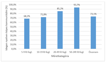 Idegen nyelven kommunikálni képes munkavállalók aránya Diagram az idegen nyelven kommunikálni képes munkavállalók arányáról különböző méretkategóriákban.