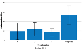 Idézések száma szerzők számának függvényében Diagram az idézések számának átlagáról a szerzők számának függvényében, 95% CI-vel.